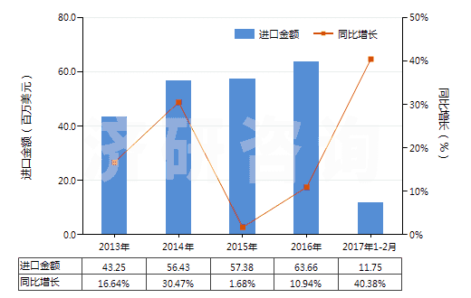 2013-2017年2月中國其他芳香族聚酰胺紡制的高強力紗(非供零售用)(HS54021190)進口總額及增速統(tǒng)計